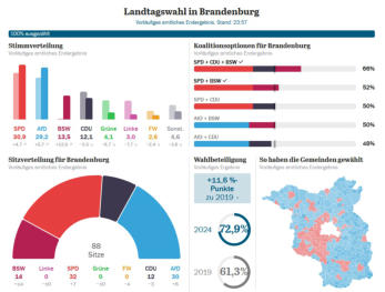 Diese Wahlanalyse besteht aus den offiziellen Stimmergebnissen, die vom Landeswahlleiter in Brandenburg ver�ffentlicht wurden. Wir �ndern an den Berechnungen nichts.
